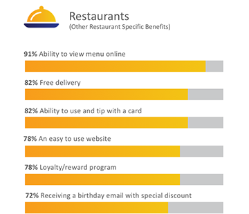 Bar graph showing benefits of using digital tools for restaurants.
