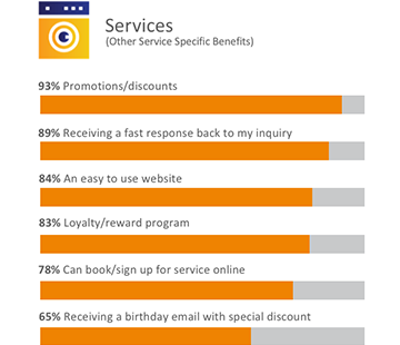 Bar graph showing benefits of using digital tools for other services.