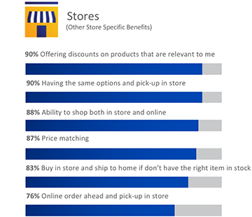 Bar graph showing benefits of using digital tools for retail stores.